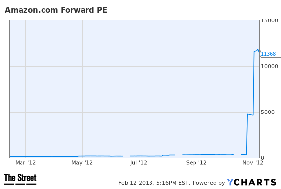 amzn 3 pe chart